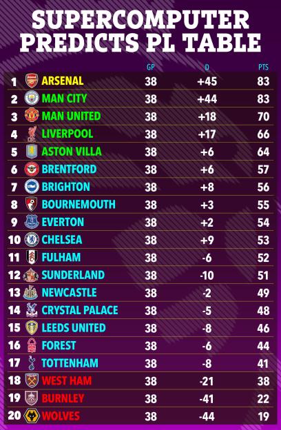 Illustration of a supercomputer predicting the Premier League table, with Arsenal in first and Wolves in last.