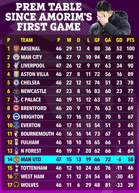 Premier League table since Amorim's first game, with Arsenal at the top and Manchester United in 14th place.