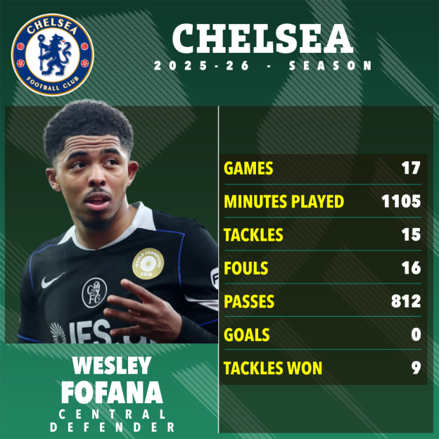 Image showing Chelsea's Wesley Fofana and his 2025-26 season statistics.