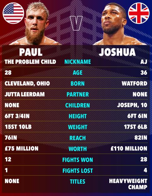Illustration comparing Jake Paul and Anthony Joshua, with their photos and boxing statistics including nickname, age, birthplace, partner, children, height, weight, reach, worth, fights won, fights lost, and titles.