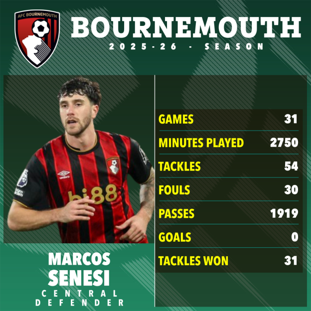 Image showing Bournemouth player Marcos Senesi with his 2025-26 season statistics.