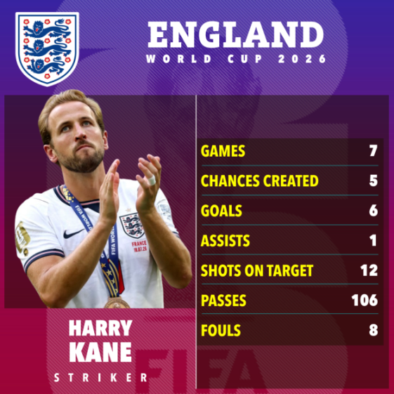 Harry Kane's performance statistics for the 2026 World Cup.