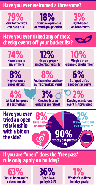 Illustration of a survey about sexual experiences, showing various statistics on threesomes, dating events, open relationships, and holiday "free passes."