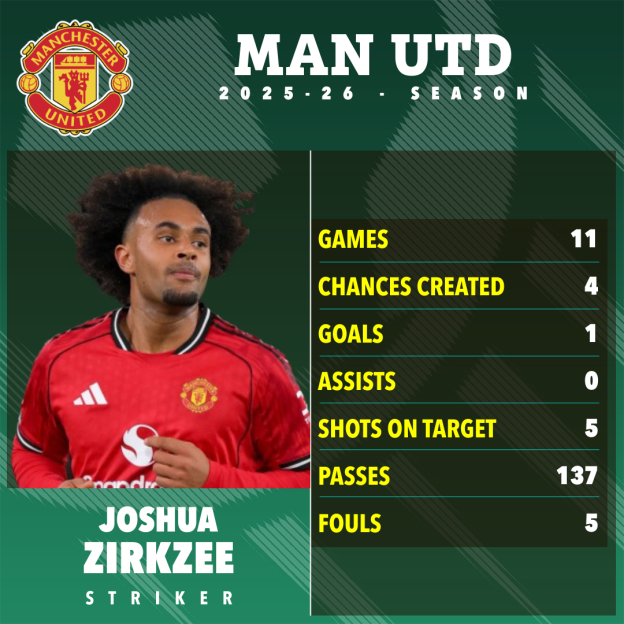 Illustration of football player Joshua Zirkzee and his Man Utd 2025-26 season stats.