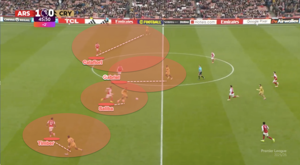 A soccer match with overlays indicating players Gabriel, Saliba, Timber, and Calafiori, and the score ARS 1-0 CRY at 45:50.