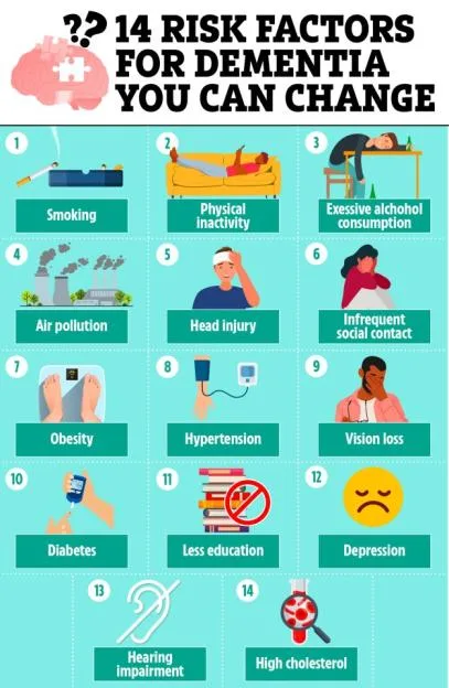Illustration of 14 modifiable risk factors for dementia, including smoking, physical inactivity, excessive alcohol consumption, air pollution, head injury, infrequent social contact, obesity, hypertension, vision loss, diabetes, less education, depression, hearing impairment, and high cholesterol.