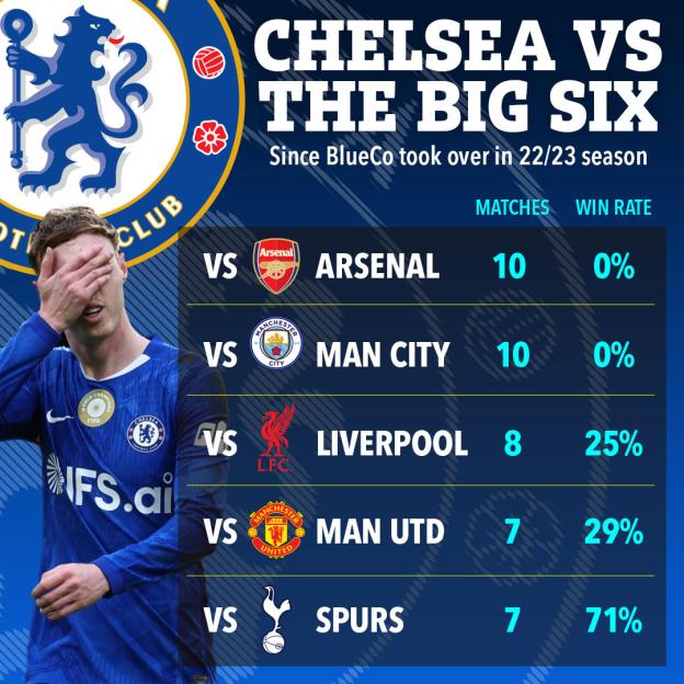 Illustration showing Chelsea's win rate against the Premier League's "Big Six" since the 22/23 season.