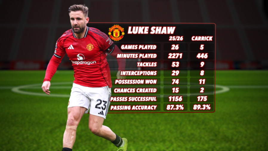 Player card for Luke Shaw showing his stats for 25/26 and Carrick.