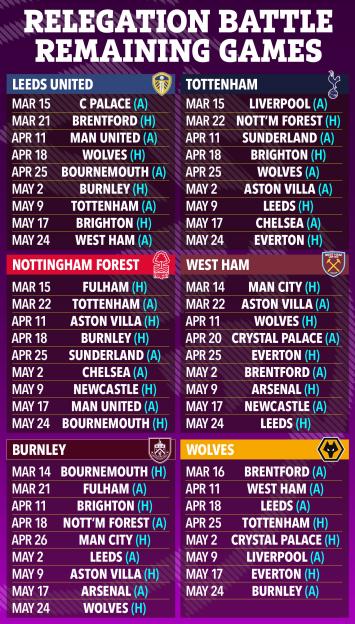 Illustration of the remaining fixtures for Leeds United, Tottenham, Nottingham Forest, West Ham, Burnley, and Wolves in the relegation battle.