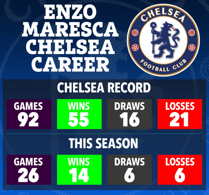 Illustration of Enzo Maresca's Chelsea career record, showing 92 games played with 55 wins, 16 draws, and 21 losses, and this season's record of 26 games played with 14 wins, 6 draws, and 6 losses.