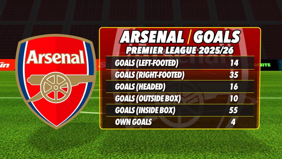 Illustration of Arsenal Premier League 2025/26 goal statistics.