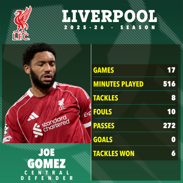 Illustration showing Joe Gomez's 2025-26 Liverpool season stats: 17 games, 516 minutes played, 8 tackles, 10 fouls, 272 passes, 0 goals, and 6 tackles won.
