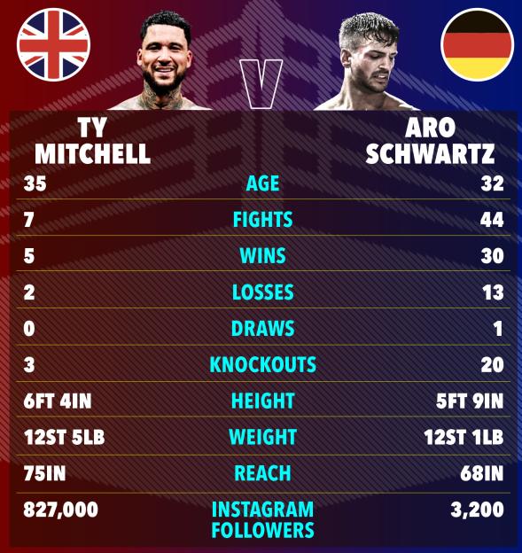 Illustration of a boxing match graphic showing stats for Ty Mitchell and Aro Schwartz, comparing their age, fights, wins, losses, draws, knockouts, height, weight, reach, and Instagram followers.