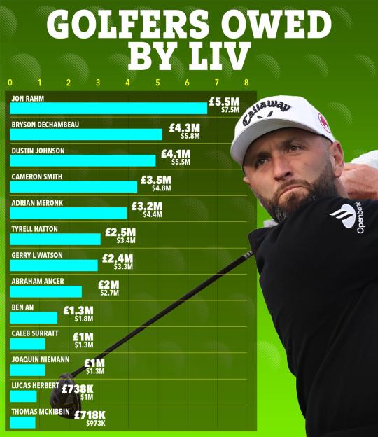 Bar chart showing amounts golfers are owed by LIV, featuring a photo of Jon Rahm in a white Callaway hat.
