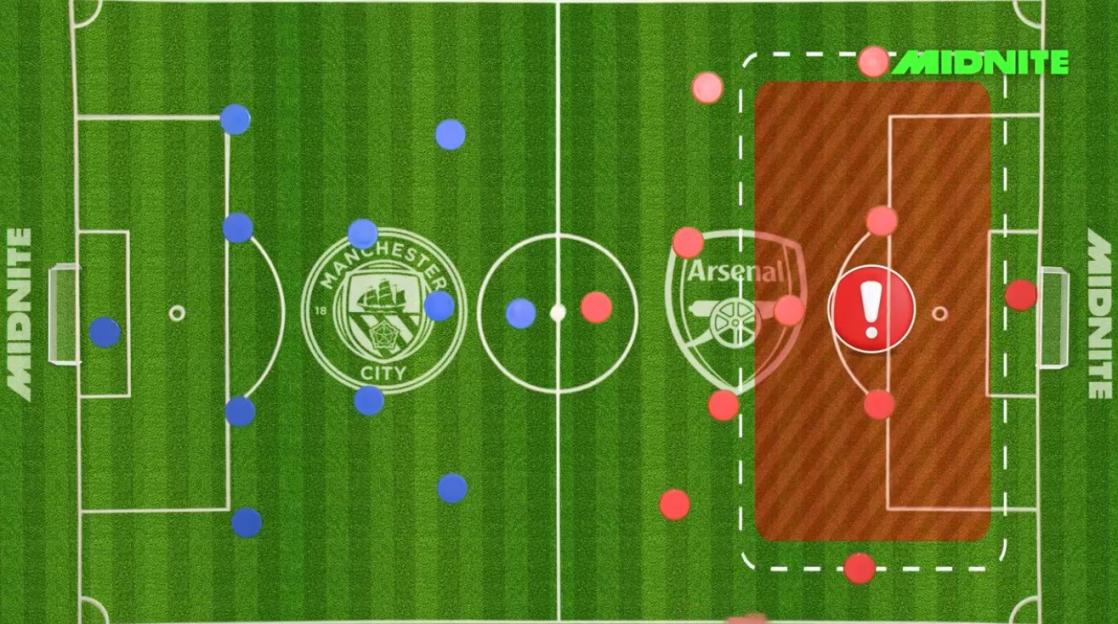 Illustration of a soccer field showing Manchester City and Arsenal formations, with an attack warning for Arsenal.