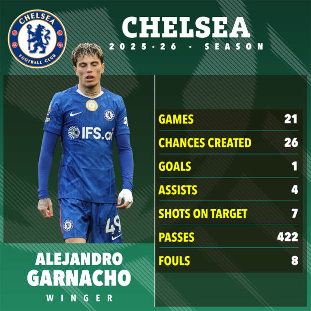 Alejandro Garnacho's Chelsea statistics for the 2025-26 season, including 21 games, 26 chances created, 1 goal, 4 assists, 7 shots on target, 422 passes, and 8 fouls.