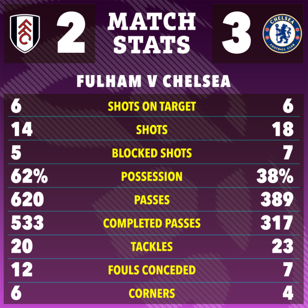 Illustration of match statistics between Fulham and Chelsea, showing Chelsea won 3-2.