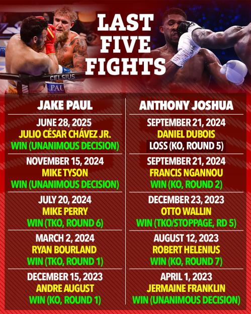 Last five fights of Jake Paul and Anthony Joshua.