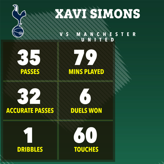Football player statistics for Xavi Simons against Manchester United, showing 35 passes, 32 accurate passes, 1 dribble, 79 minutes played, 6 duels won, and 60 touches.
