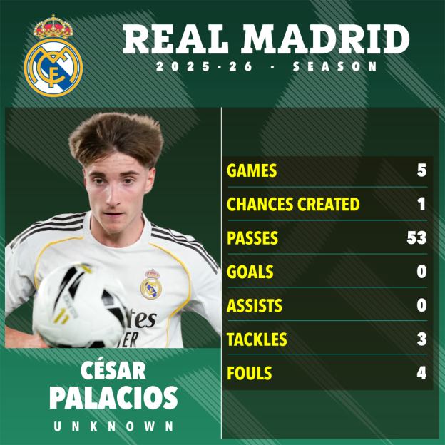 Real Madrid's César Palacios' 2025-26 season stats: 5 games, 1 chance created, 53 passes, 0 goals, 0 assists, 3 tackles, 4 fouls.