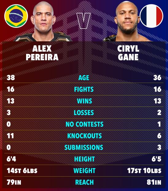 Collage of fighter stats for Alex Pereira and Ciryl Gane, including age, fights, wins, losses, no contests, knockouts, submissions, height, weight, and reach.