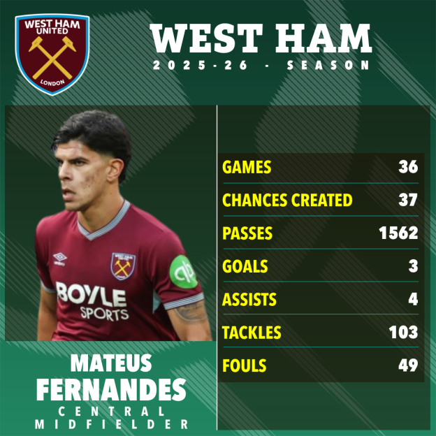 Illustration of West Ham player Mateus Fernandes and his stats for the 2025-26 season.
