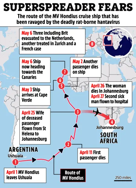 Illustration of a map showing the route of the MV Hondius cruise ship and key events related to a hantavirus outbreak from April 1 to May 6.