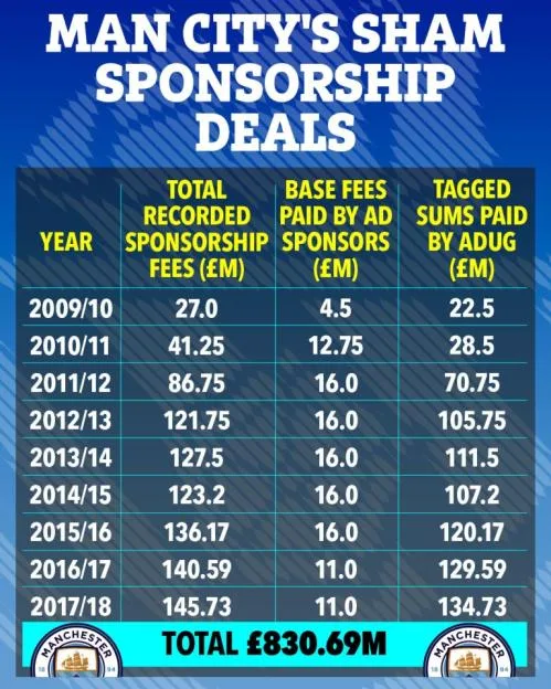 Table titled "Man City's Sham Sponsorship Deals" detailing financial figures from 2009/10 to 2017/18, showing total recorded sponsorship fees, base fees paid by AD sponsors, and tagged sums paid by ADUG, with a total of £830.69M.
