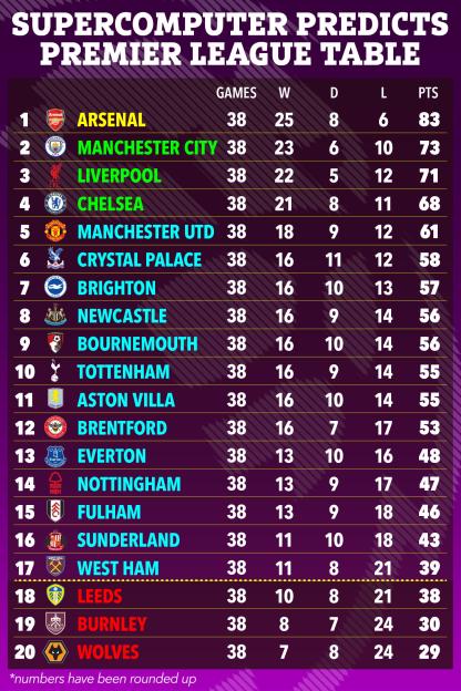 Supercomputer prediction for the Premier League table, with Arsenal in first place with 83 points and Wolves in last place with 29 points.