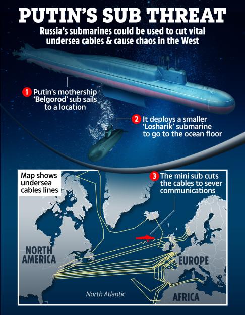 Illustration of Russia's submarine threat to undersea cables.