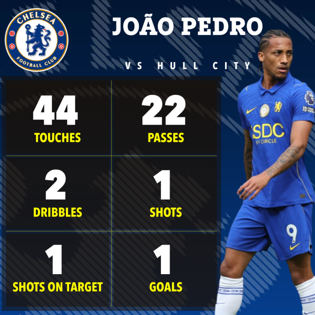 Illustration of Chelsea player João Pedro's stats against Hull City: 44 touches, 22 passes, 2 dribbles, 1 shot, 1 shot on target, and 1 goal.