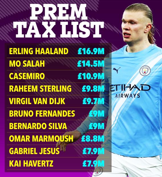 Illustration of the "Prem Tax List" showing top-paid Premier League players and their estimated tax contributions, with Erling Haaland topping the list at £16.9M.