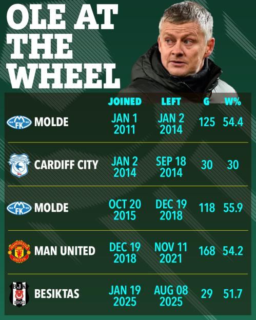 A table displaying Ole Gunnar Solskjaer's managerial record at various clubs: Molde, Cardiff City, Manchester United, and Besiktas, with his picture at the top right.