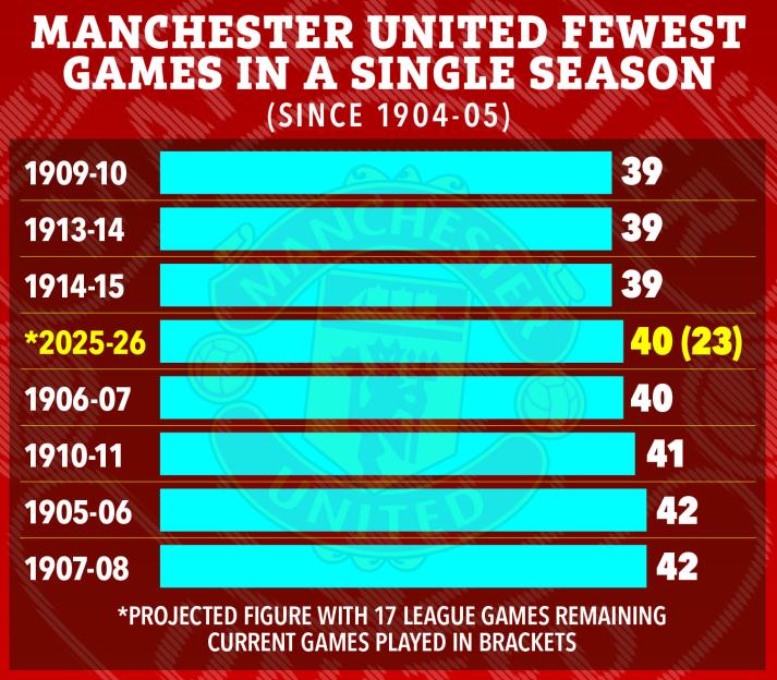 Illustration of Manchester United's fewest games played in a single season since 1904-05, including projected figures for 2025-26.