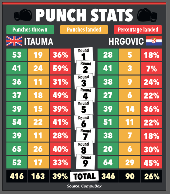 Illustration of a boxing punch statistics chart comparing Itauma and Hrgovic over nine rounds, showing punches thrown, landed, and percentage landed for each fighter.