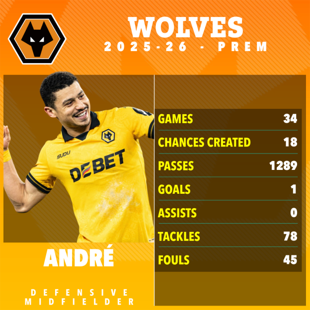 André's 2025-26 Wolves statistics as a defensive midfielder, including 34 games, 1 goal, and 78 tackles.