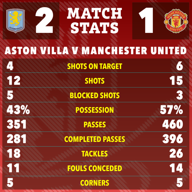 Match stats for Aston Villa (2) vs. Manchester United (1).