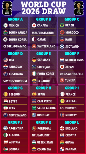 Illustration of the World Cup 2026 draw showing teams grouped into A through L, including countries like Mexico, Canada, Brazil, USA, Germany, Netherlands, Argentina, Portugal, and England.