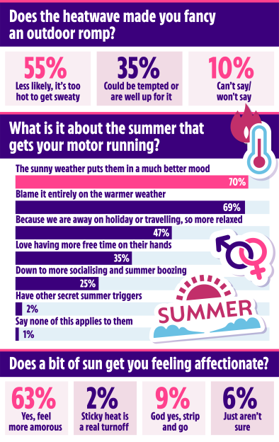Illustration of survey results on summer and romance, showing percentages for responses to questions about outdoor romps during a heatwave, what makes people's "motor running" in summer, and if sun makes people feel affectionate.