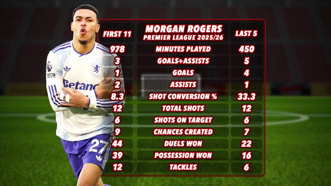 Illustration of Morgan Rogers and his Premier League 2025/26 stats.