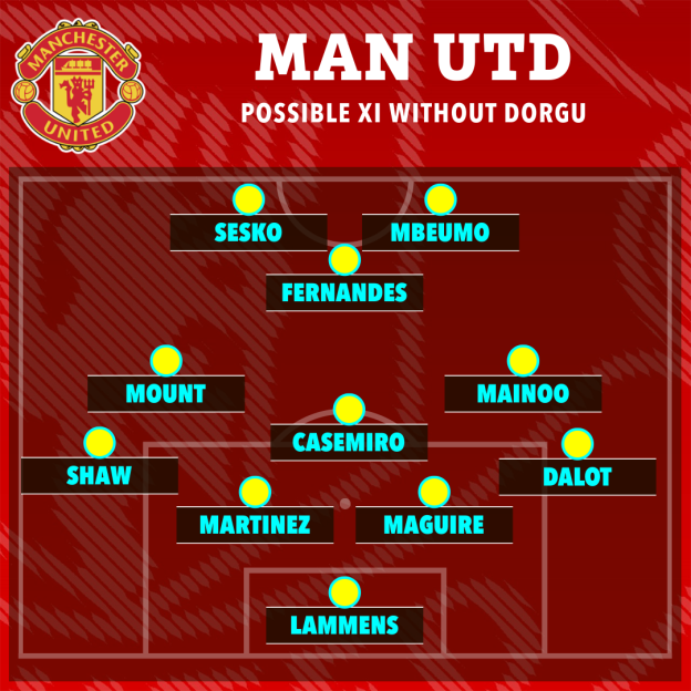 Illustration of Manchester United's possible starting XI without Dorgu, featuring specific players in a 4-3-3 formation.