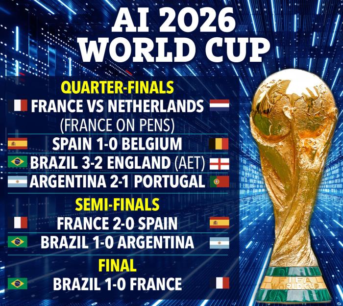 Illustration of AI's predicted 2026 World Cup bracket, showing Brazil winning the final against France.