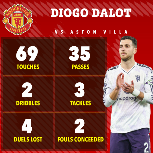 Diogo Dalot's player statistics against Aston Villa: 69 touches, 35 passes, 2 dribbles, 3 tackles, 4 duels lost, and 2 fouls conceded.
