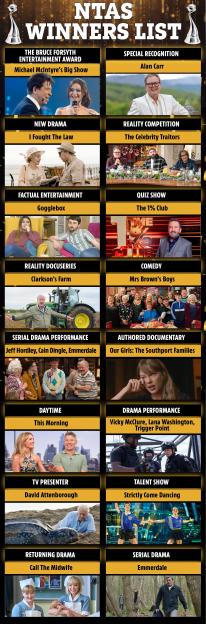 Collage of the winners list for the NTAS, featuring titles like "Michael McIntyre's Big Show", "Alan Carr", "I Fought The Law", "The Celebrity Traitors", "Gogglebox", "The 1% Club", "Clarkson's Farm", "Mrs Brown's Boys", "Jeff Hordley, Cain Dingle, Emmerdale", "Our Girls: The Southport Families", "This Morning", "Vicky McClure, Lana Washington, Trigger Point", "David Attenborough", "Strictly Come Dancing", "Call The Midwife", and "Emmerdale".