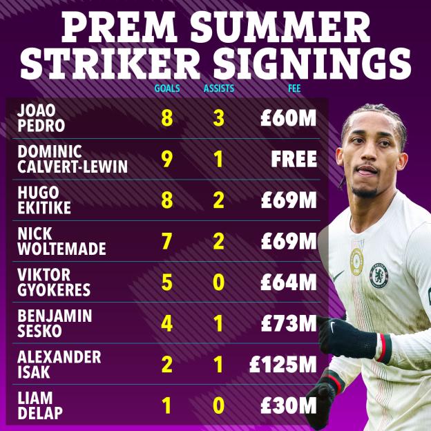 Table showing Prem Summer Striker Signings with columns for goals, assists, and fees, next to a close-up of a soccer player in a white jersey.