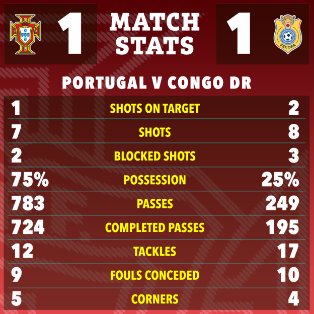 Illustration of match statistics between Portugal and Congo DR, showing a 1-1 tie, with detailed stats like shots on target, possession, passes, and fouls.