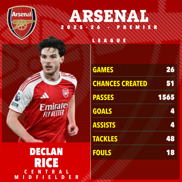 Illustration of Declan Rice with his stats for Arsenal in the 2025-26 Premier League season.