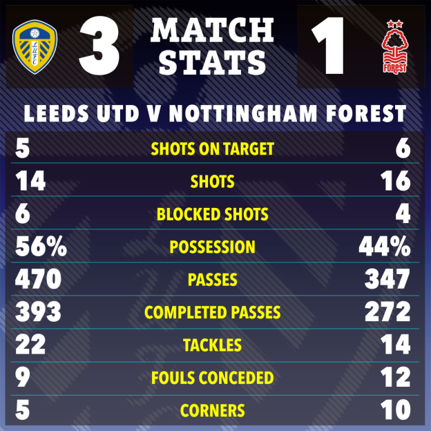 Match stats showing Leeds Utd 3, Nottingham Forest 1.