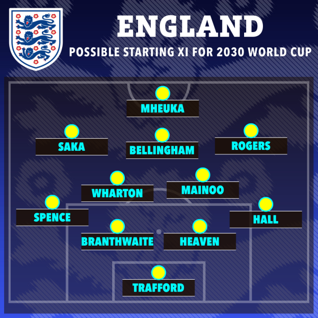 Illustration of the possible England starting XI for the 2030 World Cup in a 4-3-3 formation.