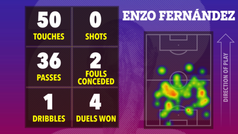 Heatmap and statistics for Enzo Fernández, showing 50 touches, 0 shots, 36 passes, 2 fouls conceded, 1 dribble, and 4 duels won.